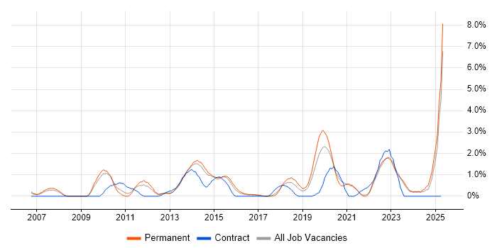Job vacancy trend for Proactive Monitoring in Leicester Job vacancy trend for Proactive Monitoring in Leicester