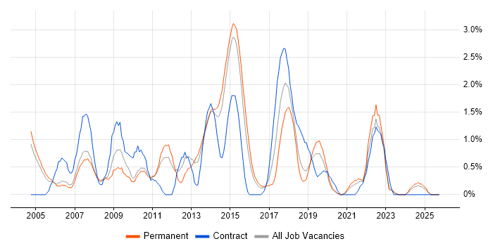 Problem Management job vacancy trend in Leicester
