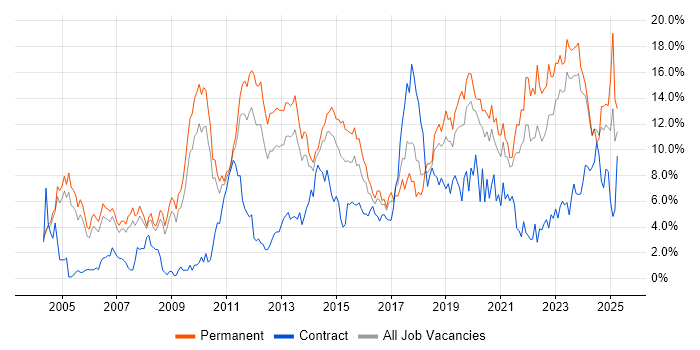 Job vacancy trend for Problem-Solving in Leicester Job vacancy trend for Problem-Solving in Leicester