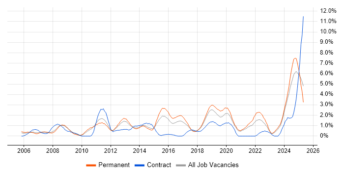 Job vacancy trend for Process Improvement in Leicester