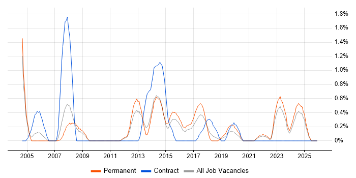 Process Management job vacancy trend in Leicester