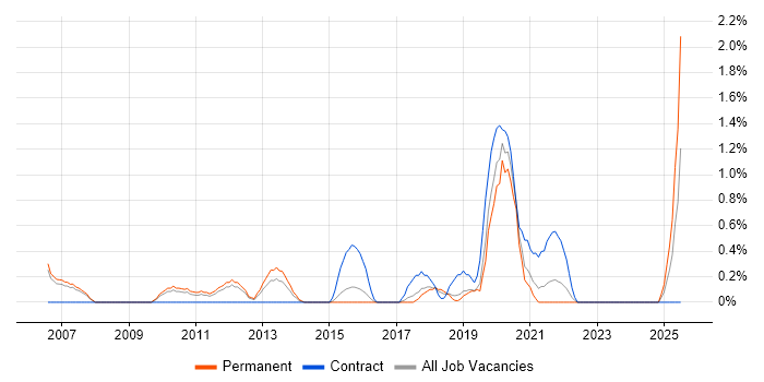 Job vacancy trend for Procure-to-Pay in Leicester