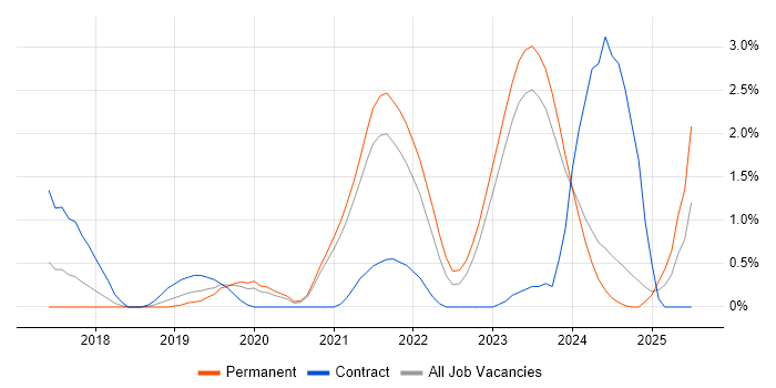 Job vacancy trend for Product Backlog in Leicester Job vacancy trend for Product Backlog in Leicester