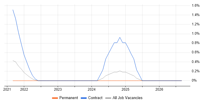 Product Discovery job vacancy trend in Leicester