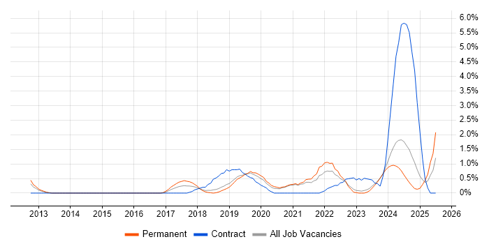 Job vacancy trend for Product Owner in Leicester