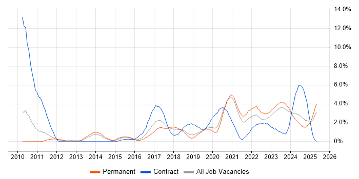 Job vacancy trend for Product Ownership in Leicester Job vacancy trend for Product Ownership in Leicester