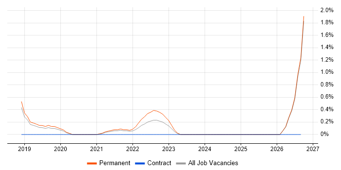 Product Planning job vacancy trend in Leicester