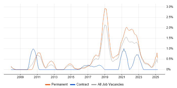 Job vacancy trend for Product Roadmap in Leicester Job vacancy trend for Product Roadmap in Leicester