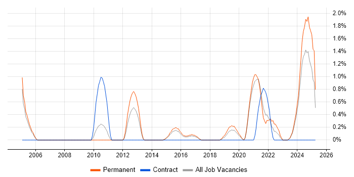 Job vacancy trend for Product Strategy in Leicester Job vacancy trend for Product Strategy in Leicester