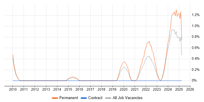 Job vacancy trend for Product Vision in Leicester Job vacancy trend for Product Vision in Leicester