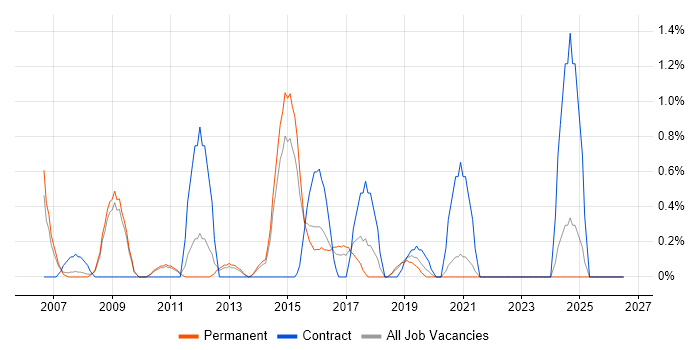 Programme Delivery job vacancy trend in Leicester