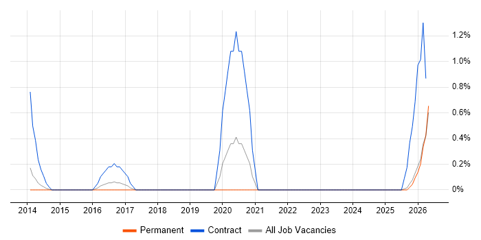Programme Governance job vacancy trend in Leicester