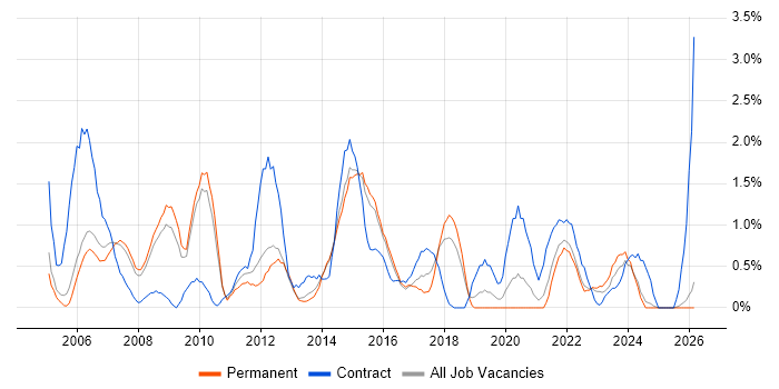 Programme Manager job vacancy trend in Leicester