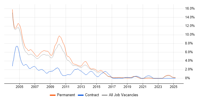 Job vacancy trend for Programmer in Leicester Job vacancy trend for Programmer in Leicester