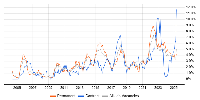 Job vacancy trend for Project Delivery in Leicester Job vacancy trend for Project Delivery in Leicester