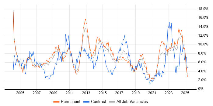 Job vacancy trend for Project Management in Leicester Job vacancy trend for Project Management in Leicester