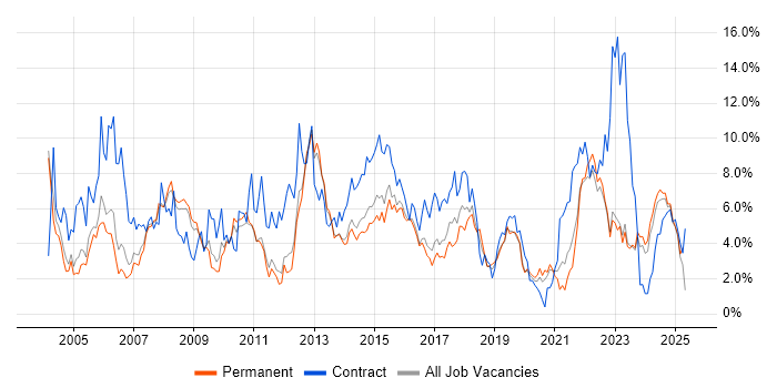 Job vacancy trend for Project Manager in Leicester Job vacancy trend for Project Manager in Leicester