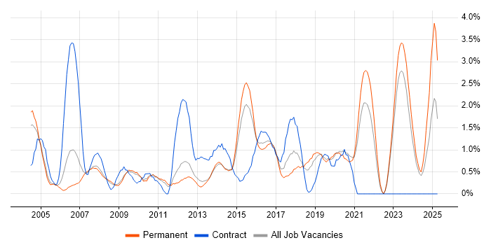 Job vacancy trend for Project Planning in Leicester
