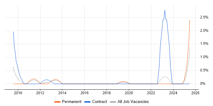 Job vacancy trend for Project Roadmap in Leicester