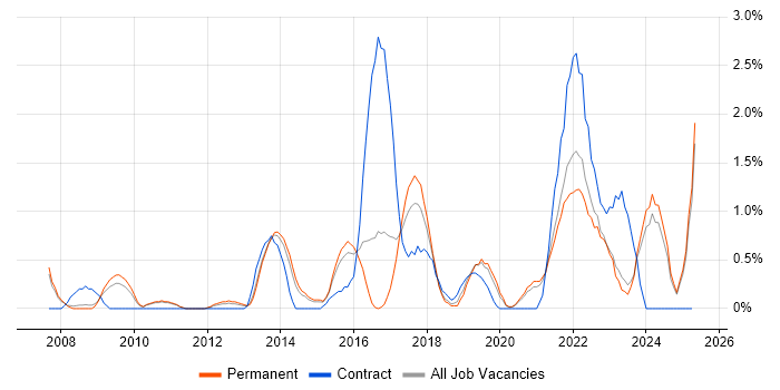 Job vacancy trend for Prototyping in Leicester
