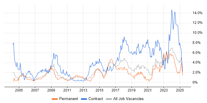 Job vacancy trend for Public Sector in Leicester