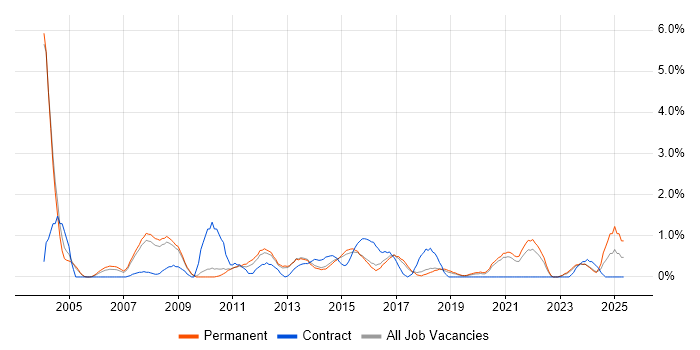 Job vacancy trend for Publishing in Leicester