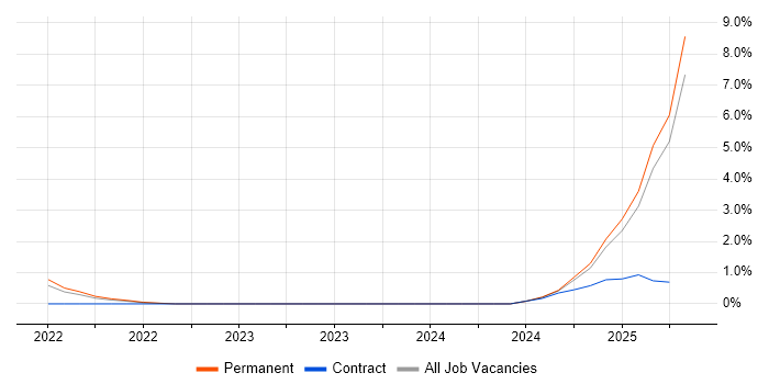 Job vacancy trend for PySpark in Leicester