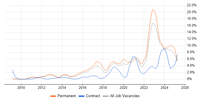 Job vacancy trend for Python in Leicester Job vacancy trend for Python in Leicester