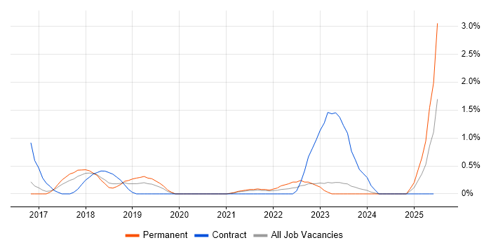 Job vacancy trend for QA Automation in Leicester