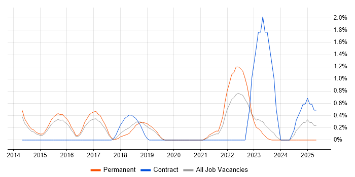 Job vacancy trend for QA Leader in Leicester Job vacancy trend for QA Leader in Leicester