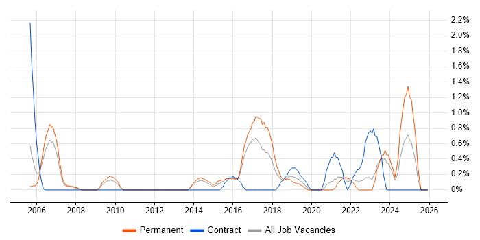 QA Tester job vacancy trend in Leicester