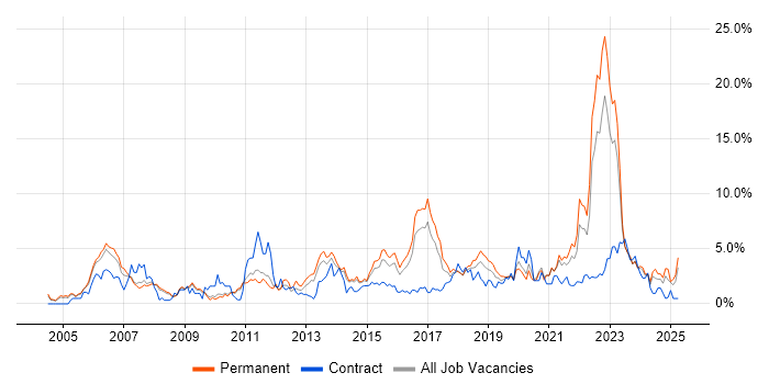 Job vacancy trend for QA in Leicester Job vacancy trend for QA in Leicester