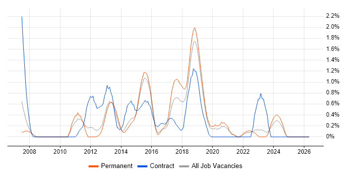 QlikView job vacancy trend in Leicester
