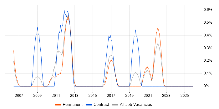 QMS job vacancy trend in Leicester