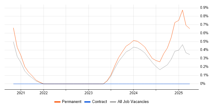 Job vacancy trend for Rapid7 in Leicester Job vacancy trend for Rapid7 in Leicester