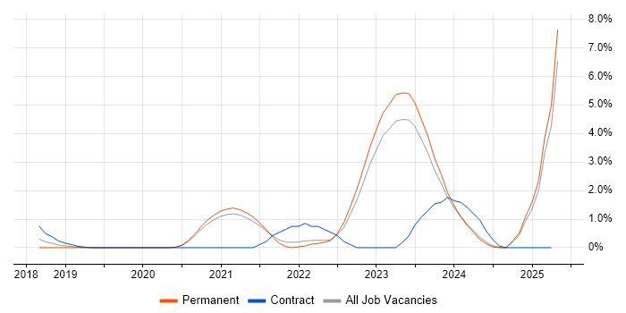 Job vacancy trend for RBAC in Leicester