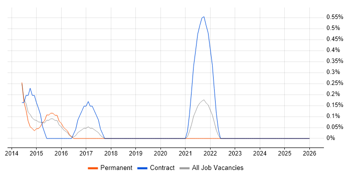 Re-Platforming job vacancy trend in Leicester