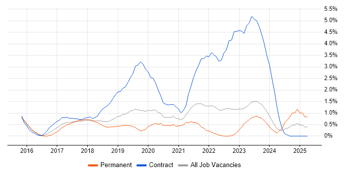 Job vacancy trend for React Developer in Leicester