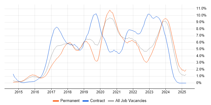 Job vacancy trend for React in Leicester