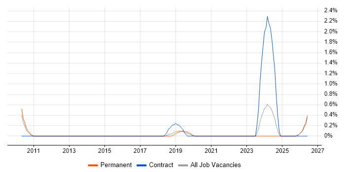 Record to Report job vacancy trend in Leicester
