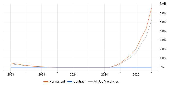 Job vacancy trend for Red Team in Leicester