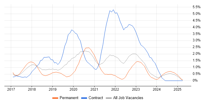 Job vacancy trend for Redux in Leicester Job vacancy trend for Redux in Leicester