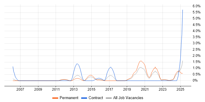 Job vacancy trend for Refactoring in Leicester