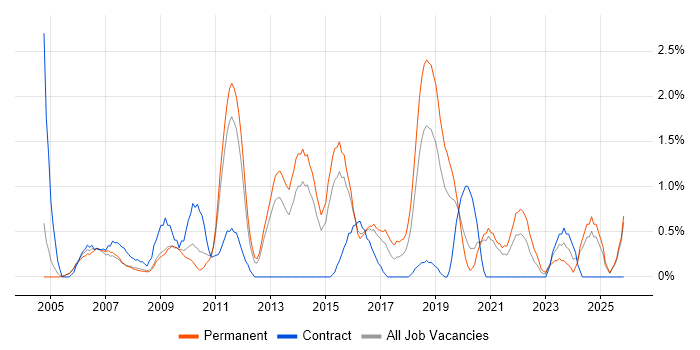 Regression Testing job vacancy trend in Leicester