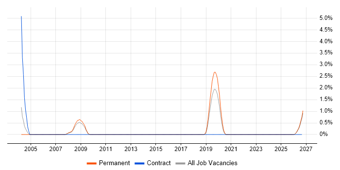 Regulatory Change job vacancy trend in Leicester