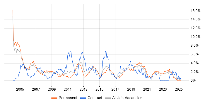 Job vacancy trend for Relational Database in Leicester Job vacancy trend for Relational Database in Leicester