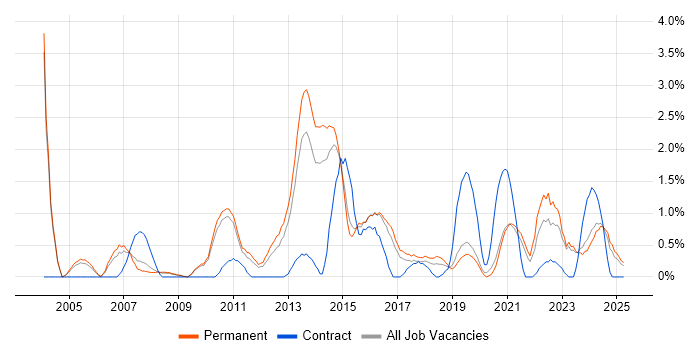 Job vacancy trend for Release Management in Leicester Job vacancy trend for Release Management in Leicester