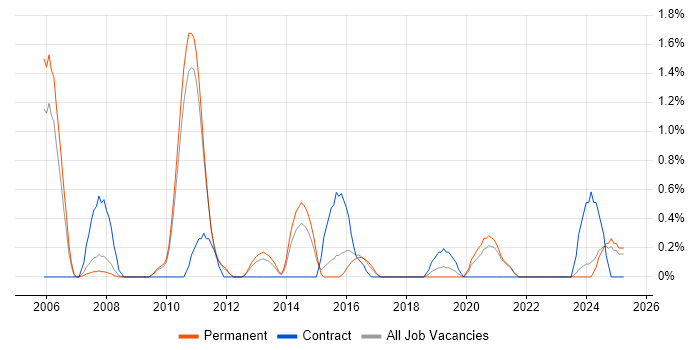 Job vacancy trend for Release Manager in Leicester Job vacancy trend for Release Manager in Leicester