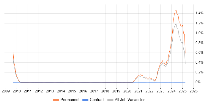 Job vacancy trend for Renewable Energy in Leicester Job vacancy trend for Renewable Energy in Leicester