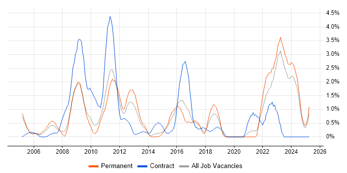 Job vacancy trend for Requirements Analysis in Leicester Job vacancy trend for Requirements Analysis in Leicester